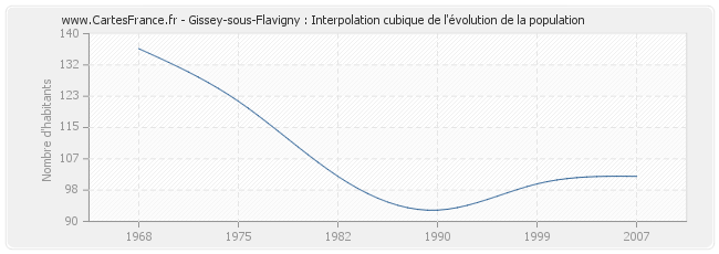 Gissey-sous-Flavigny : Interpolation cubique de l'évolution de la population