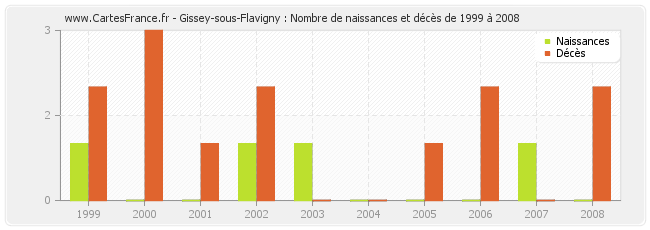 Gissey-sous-Flavigny : Nombre de naissances et décès de 1999 à 2008