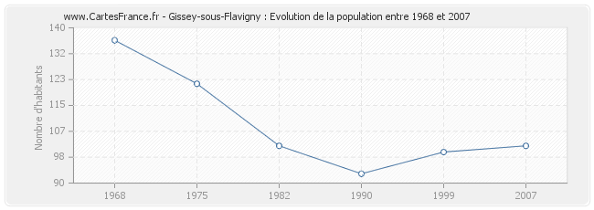 Population Gissey-sous-Flavigny