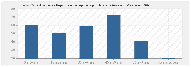 Répartition par âge de la population de Gissey-sur-Ouche en 1999