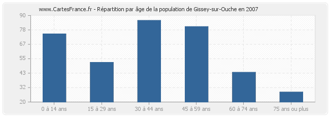 Répartition par âge de la population de Gissey-sur-Ouche en 2007
