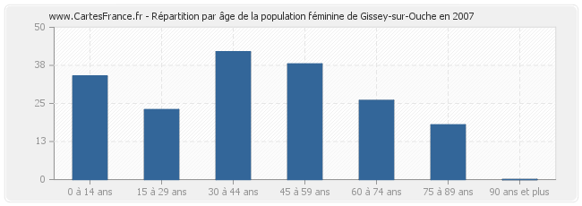 Répartition par âge de la population féminine de Gissey-sur-Ouche en 2007