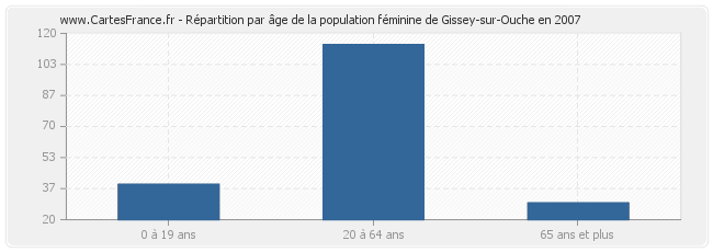 Répartition par âge de la population féminine de Gissey-sur-Ouche en 2007