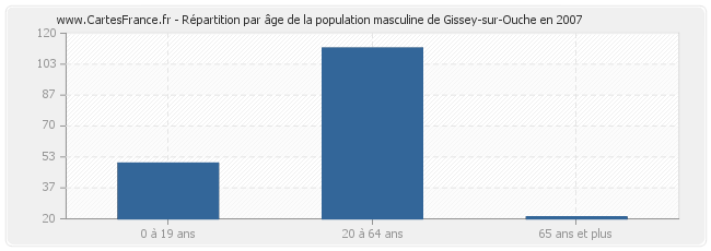 Répartition par âge de la population masculine de Gissey-sur-Ouche en 2007