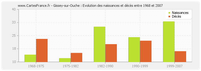 Gissey-sur-Ouche : Evolution des naissances et décès entre 1968 et 2007