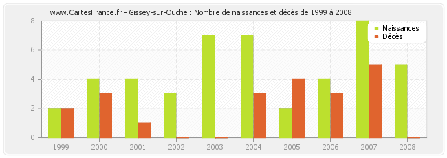 Gissey-sur-Ouche : Nombre de naissances et décès de 1999 à 2008