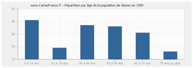 Répartition par âge de la population de Glanon en 1999