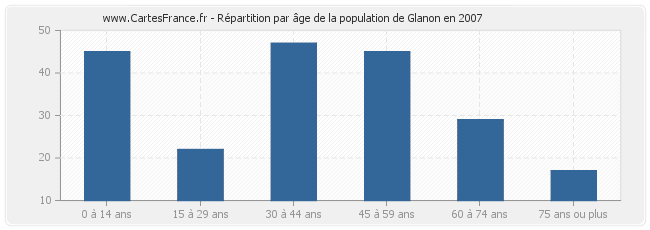 Répartition par âge de la population de Glanon en 2007