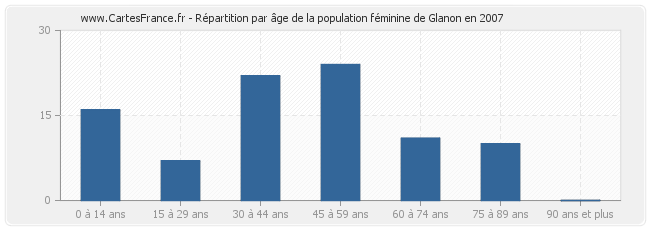 Répartition par âge de la population féminine de Glanon en 2007