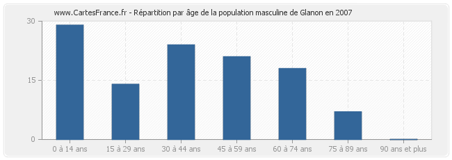 Répartition par âge de la population masculine de Glanon en 2007