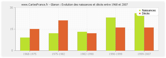 Glanon : Evolution des naissances et décès entre 1968 et 2007