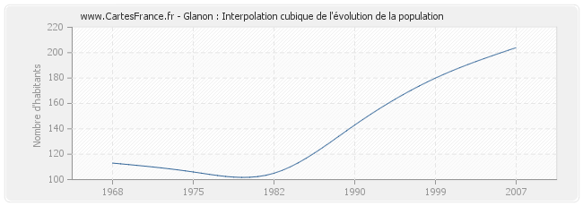 Glanon : Interpolation cubique de l'évolution de la population