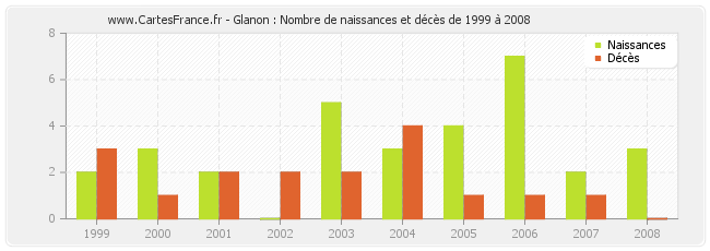 Glanon : Nombre de naissances et décès de 1999 à 2008