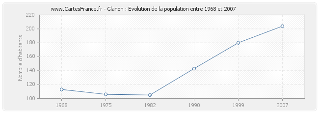 Population Glanon