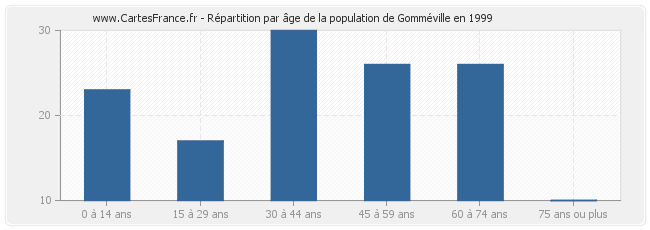 Répartition par âge de la population de Gomméville en 1999