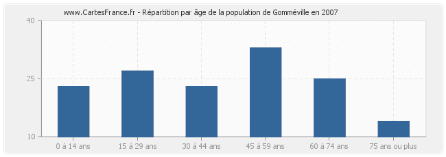 Répartition par âge de la population de Gomméville en 2007