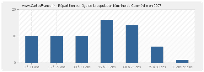 Répartition par âge de la population féminine de Gomméville en 2007