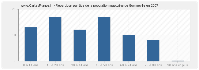 Répartition par âge de la population masculine de Gomméville en 2007