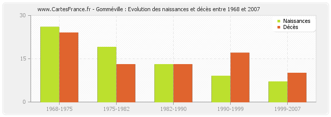 Gomméville : Evolution des naissances et décès entre 1968 et 2007