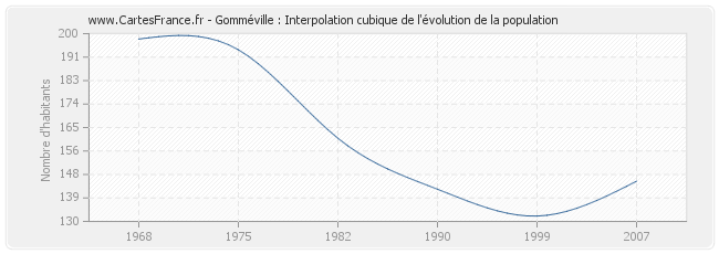 Gomméville : Interpolation cubique de l'évolution de la population