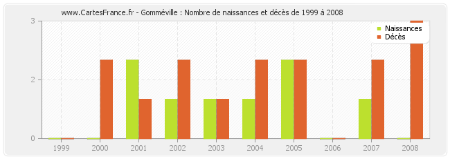 Gomméville : Nombre de naissances et décès de 1999 à 2008