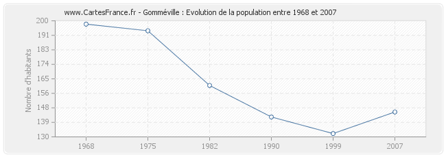 Population Gomméville