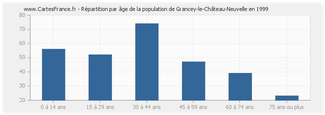 Répartition par âge de la population de Grancey-le-Château-Neuvelle en 1999