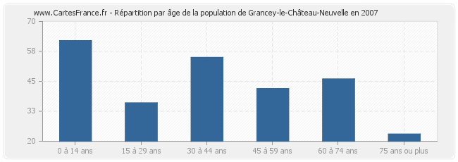 Répartition par âge de la population de Grancey-le-Château-Neuvelle en 2007