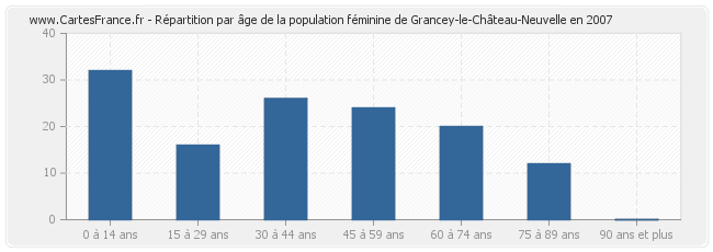 Répartition par âge de la population féminine de Grancey-le-Château-Neuvelle en 2007