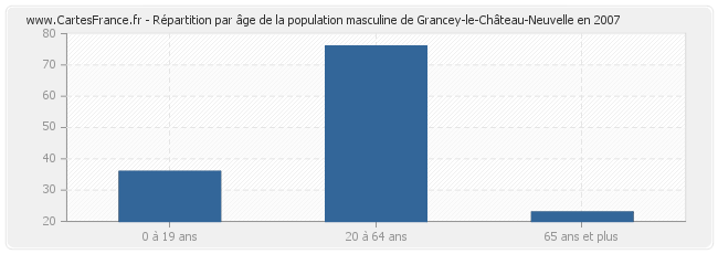 Répartition par âge de la population masculine de Grancey-le-Château-Neuvelle en 2007