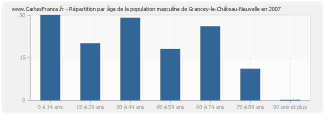 Répartition par âge de la population masculine de Grancey-le-Château-Neuvelle en 2007