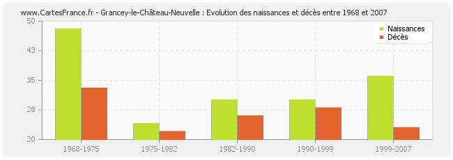 Grancey-le-Château-Neuvelle : Evolution des naissances et décès entre 1968 et 2007