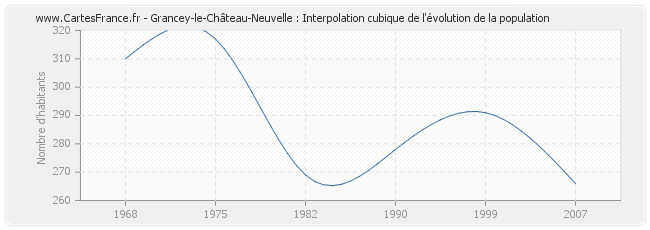 Grancey-le-Château-Neuvelle : Interpolation cubique de l'évolution de la population