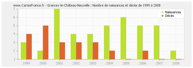 Grancey-le-Château-Neuvelle : Nombre de naissances et décès de 1999 à 2008