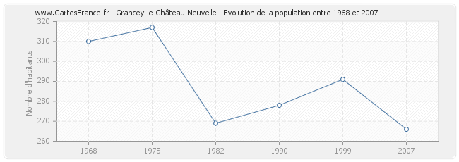 Population Grancey-le-Château-Neuvelle