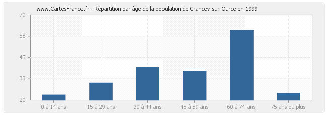 Répartition par âge de la population de Grancey-sur-Ource en 1999