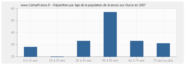 Répartition par âge de la population de Grancey-sur-Ource en 2007