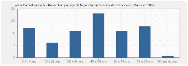 Répartition par âge de la population féminine de Grancey-sur-Ource en 2007