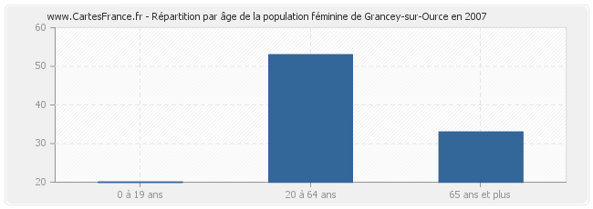 Répartition par âge de la population féminine de Grancey-sur-Ource en 2007
