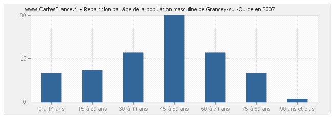 Répartition par âge de la population masculine de Grancey-sur-Ource en 2007