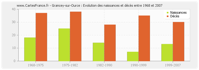 Grancey-sur-Ource : Evolution des naissances et décès entre 1968 et 2007