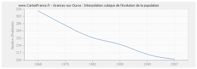 Grancey-sur-Ource : Interpolation cubique de l'évolution de la population