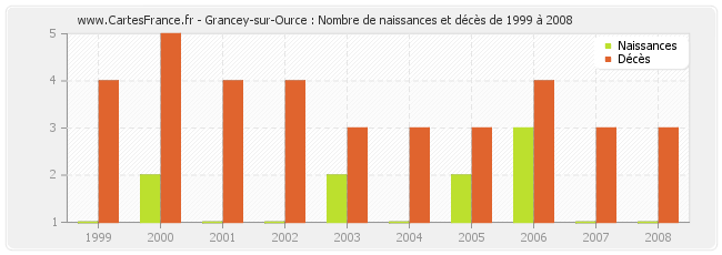 Grancey-sur-Ource : Nombre de naissances et décès de 1999 à 2008