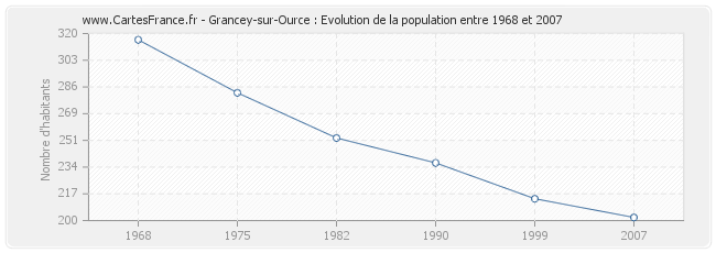 Population Grancey-sur-Ource