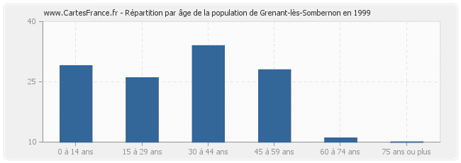 Répartition par âge de la population de Grenant-lès-Sombernon en 1999