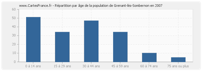 Répartition par âge de la population de Grenant-lès-Sombernon en 2007