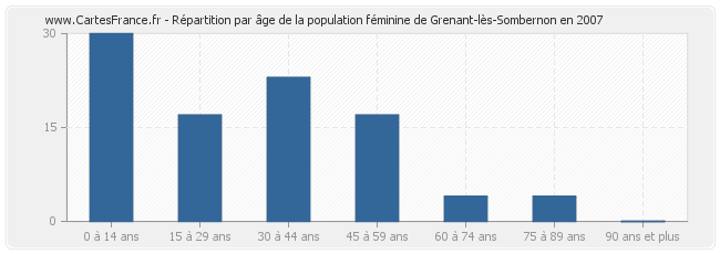 Répartition par âge de la population féminine de Grenant-lès-Sombernon en 2007