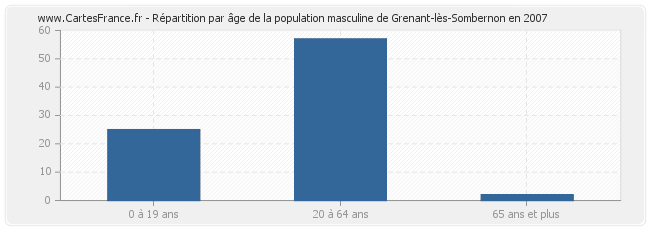 Répartition par âge de la population masculine de Grenant-lès-Sombernon en 2007
