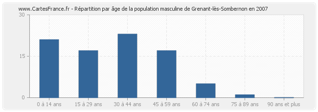 Répartition par âge de la population masculine de Grenant-lès-Sombernon en 2007