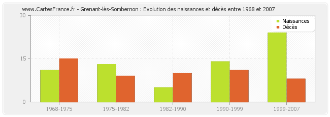 Grenant-lès-Sombernon : Evolution des naissances et décès entre 1968 et 2007